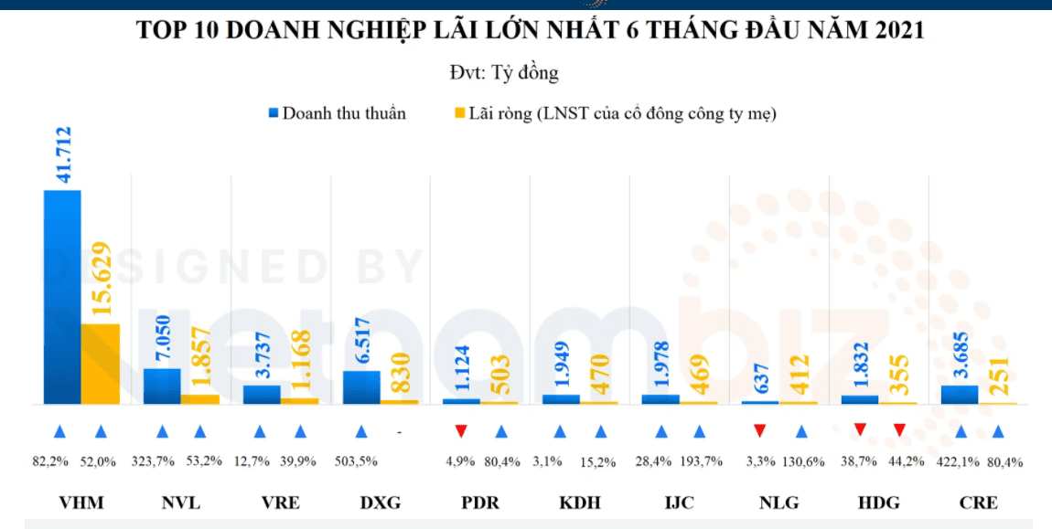 Phat Dat lot Top 5 doanh nghiep co loi nhuan