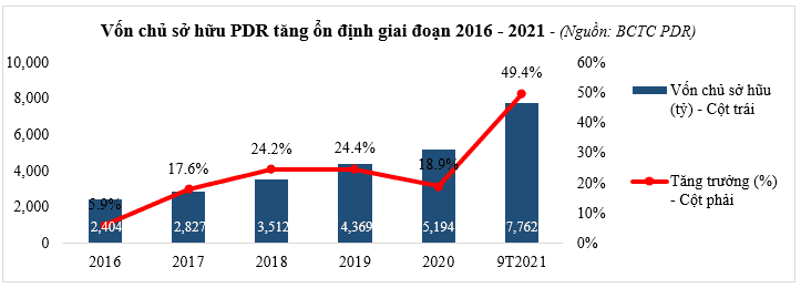 PDR công bố kết quả kinh doanh quý 3/2021 tăng trưởng mạnh - Ảnh 1