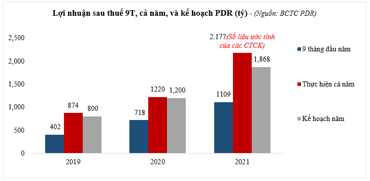 (The full-year 2021 after-tax profit is the average of estimates made by securities companies, including Mirae Asset – VND 2,061 billion; CTS – VND 2,296 billion; and SSI – VND 2,173 billion.)