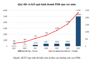 PDR – KQKD Năm 2021 sau kiểm toán ghi nhận mức tăng trưởng nổi bật