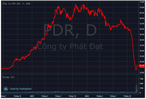 Cổ phiếu PDR tăng trần 5 phiên liên tiếp, Phát Đạt lên tiếng