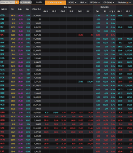 Nhóm bất động sản đồng loạt giảm sâu sau chuỗi hồi phục: Cổ đông vừa đọc giải trình tăng trần 5 phiên, quay lại đã thấy cổ phiếu ‘nằm sàn’