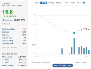 PDR giảm sâu từ đỉnh, Thành viên HĐQT Phát Đạt đăng ký mua thêm cổ phiếu