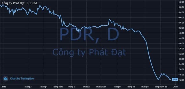 PDR trôi về đáy sau nhịp hồi ngắn ngủi, Chủ tịch Phát Đạt lại bị bán giải chấp thêm hàng triệu cổ phiếu - Ảnh 1.