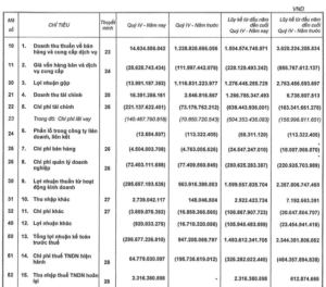 Phát Đạt lỗ kỷ lục 267 tỷ trong quý 4/2022, vẫn còn cầm cố gần 200 triệu cổ phiếu PDR đảm bảo các khoản vay sau sự cố bị bán tháo