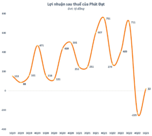 Phát Đạt muốn chào bán hơn 200 triệu cổ phiếu  tăng vốn