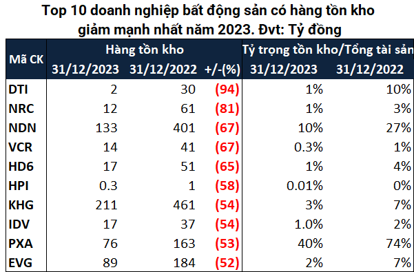 1709103210 847 Ton kho bat dong san Bat dong trong nam 2023