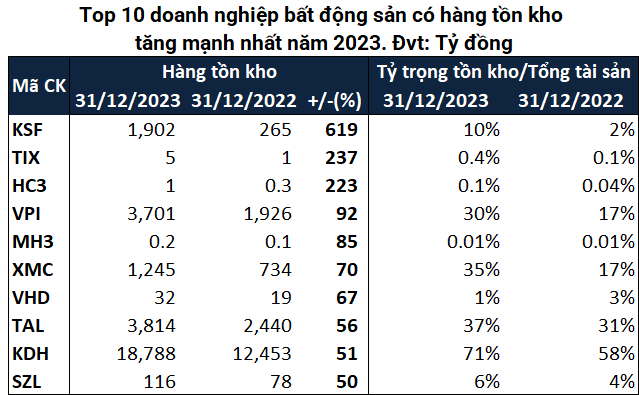 1709103210 993 Ton kho bat dong san Bat dong trong nam 2023