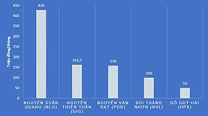 Hé lộ thu nhập của lãnh đạo các Tập đoàn bất động sản nghìn tỷ: NVL, DIG, PDR, DXG, NLG, HPX