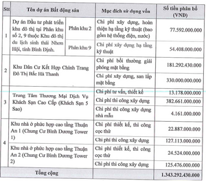 PDR chốt thời gian chào bán hơn 134 triệu cp cho cổ đông hiện hữu