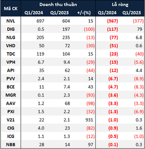 Thị trường bất động sản khởi sắc vẫn chưa đủ thấm vào kết quả kinh doanh quý 1