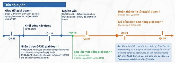 Phát Đạt (PDR) tiếp tục được bàn giao đất của dự án 2.343 tỷ đồng tại Bình Định