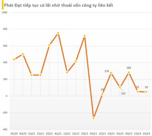 Doanh thu quý 2/2024 chỉ hơn 8 tỷ đồng, “cứu” lợi nhuận nhờ bán công ty liên kết cho “người quen cũ”