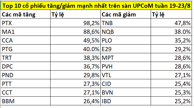 Top 10 cổ phiếu tăng/giảm mạnh nhất tuần 19-23/8: PDR, DXG, PNJ đồng loạt tăng, 1 mã ‘bứt phá’ gấp đôi