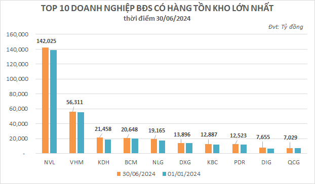 1724868569 235 Ton kho bat dong san tiep tuc tang cao