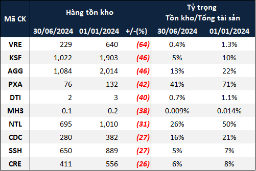 1724868569 333 Ton kho bat dong san tiep tuc tang cao