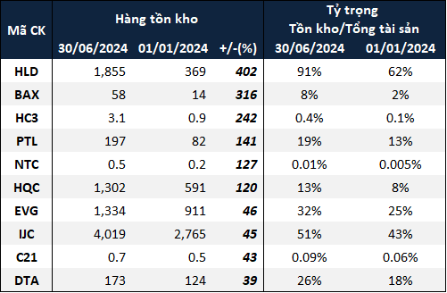 1724868569 565 Ton kho bat dong san tiep tuc tang cao