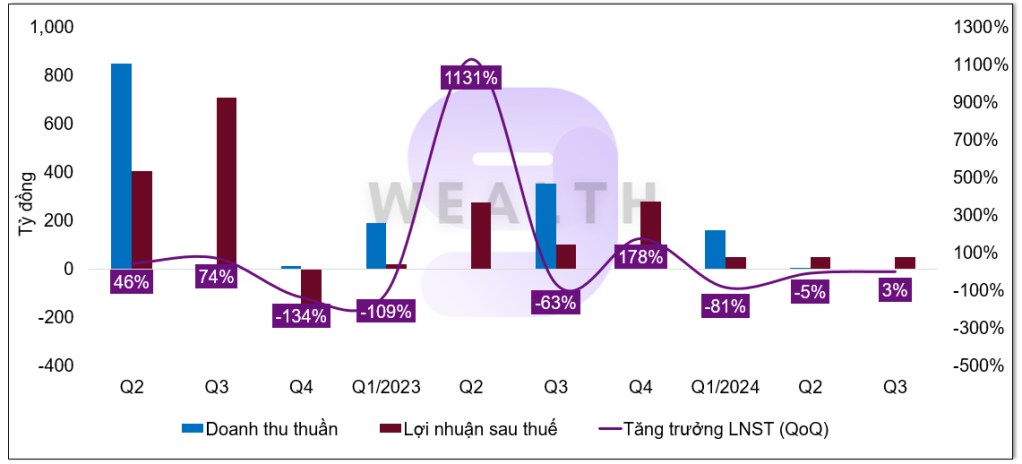 Phân tích KQKD Q3/2024 Cổ phiếu PDR: Ngập đầu trong khủng hoảng – Tương lai sẽ ra sao?