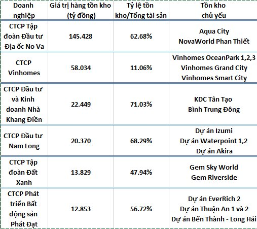 Hàng nghìn tỷ đồng tồn kho của loạt 